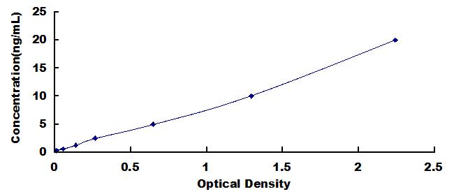 Typical Standard Curve for CLDN5 ELISA (Sandwich)