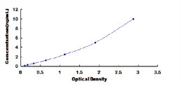 Typical Standard Curve for CLDN6 ELISA (Sandwich)