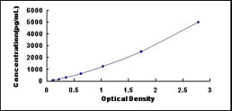 Typical Standard Curve for CLDN9 ELISA (Sandwich)