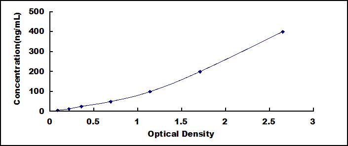 Typical Standard Curve for CD14 ELISA (Sandwich)