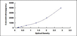 Typical Standard Curve for CD14 ELISA (Sandwich)