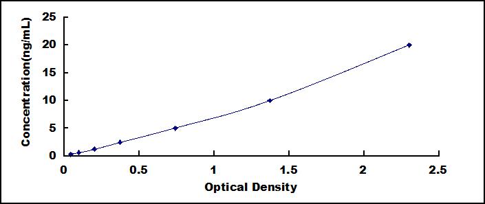 Typical Standard Curve for CD19 ELISA (Sandwich)