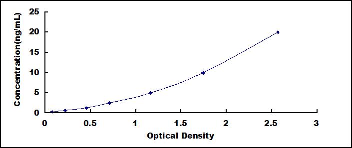Typical Standard Curve for CD276 ELISA (Sandwich)