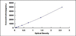 Typical Standard Curve for CD30L ELISA (Sandwich)