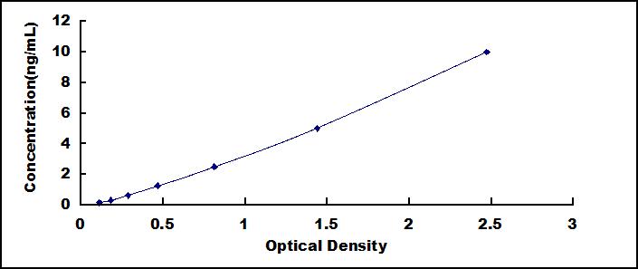 Typical Standard Curve for CD34 ELISA (Sandwich)