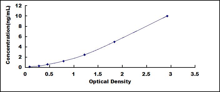 Typical Standard Curve for CD4 ELISA (Sandwich)
