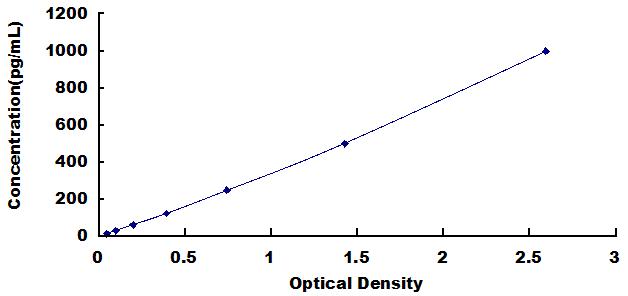 Typical Standard Curve for CD40L ELISA (Sandwich)