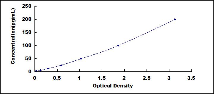 Typical Standard Curve for CD83 ELISA (Sandwich)