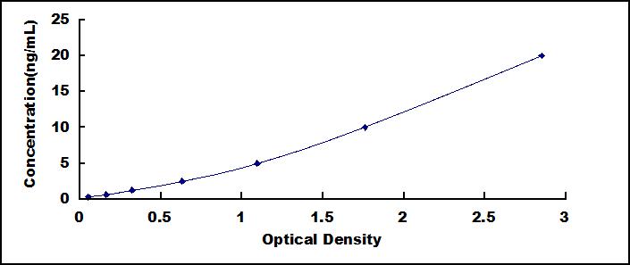 Typical Standard Curve for MERTK ELISA (Sandwich)