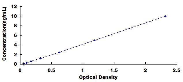 Typical Standard Curve for MYCBP ELISA (Sandwich)