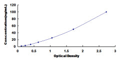 Typical Standard Curve for F2 ELISA (Sandwich)