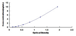 Typical Standard Curve for F9 ELISA (Sandwich)