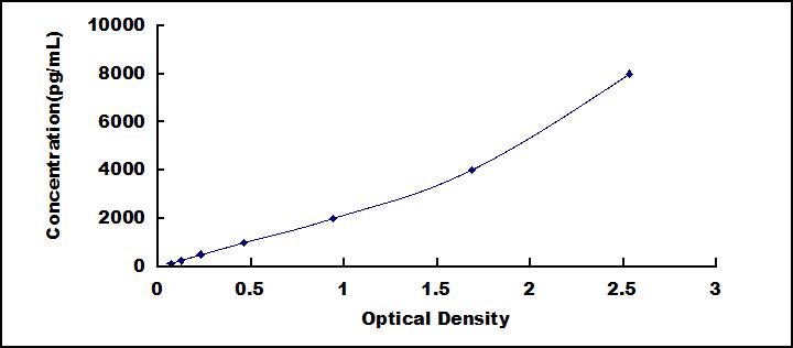 Typical Standard Curve for F5 ELISA (Sandwich)