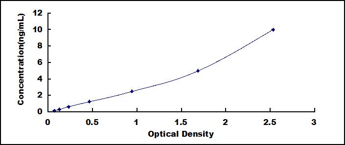 Typical Standard Curve for F5 ELISA (Sandwich)