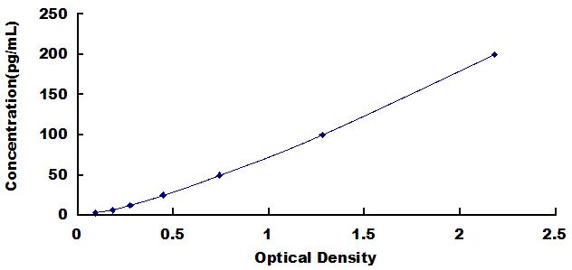 Typical Standard Curve for F7 ELISA (Sandwich)