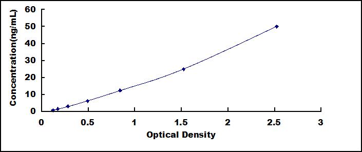 Typical Standard Curve for F7 ELISA (Sandwich)