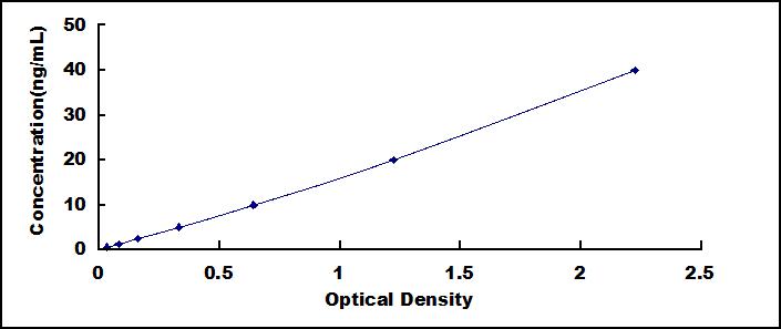 Typical Standard Curve for F8 ELISA (Sandwich)