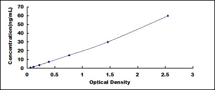 Typical Standard Curve for F10 ELISA (Sandwich)