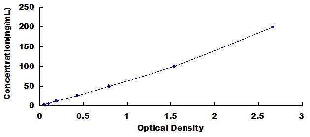 Typical Standard Curve for F10 ELISA (Sandwich)