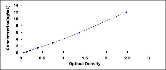 Typical Standard Curve for F13A1 ELISA (Sandwich)