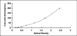 Typical Standard Curve for F13B ELISA (Sandwich)