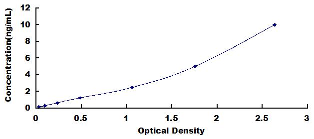 Typical Standard Curve for CART ELISA (Sandwich)