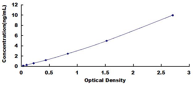Typical Standard Curve for CFL1 ELISA (Sandwich)