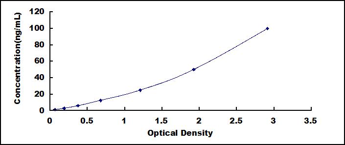 Typical Standard Curve for CTHRC1 ELISA (Sandwich)