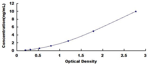 Typical Standard Curve for COL1a1 ELISA (Sandwich)