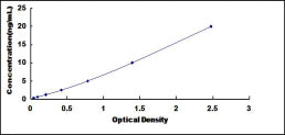 Typical Standard Curve for COL1a2 ELISA (Sandwich)