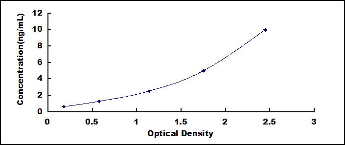 Typical Standard Curve for COL1a2 ELISA (Sandwich)