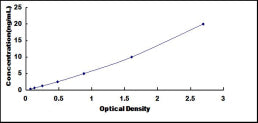 Typical Standard Curve for COL1a2 ELISA (Sandwich)