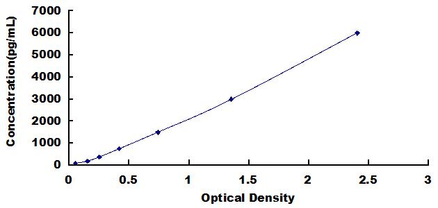 Typical Standard Curve for COL2 ELISA (Sandwich)