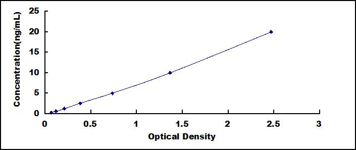 Typical Standard Curve for COL2 ELISA (Sandwich)