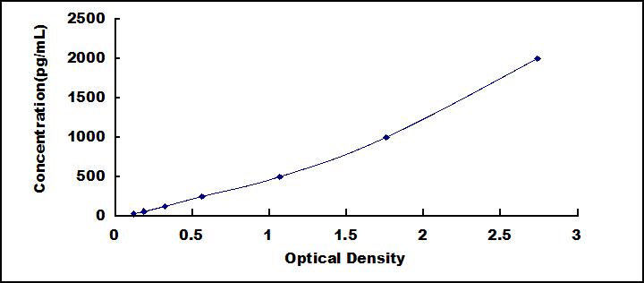 Typical Standard Curve for COL2a1 ELISA (Sandwich)