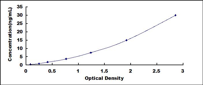 Typical Standard Curve for COL3 ELISA (Sandwich)