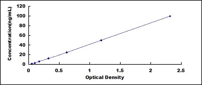 Typical Standard Curve for COL3 ELISA (Sandwich)
