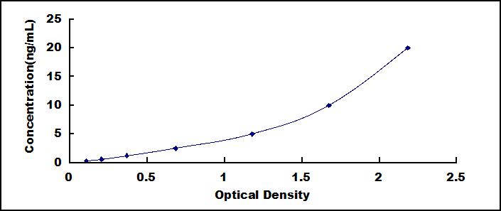Typical Standard Curve for COL3 ELISA (Sandwich)