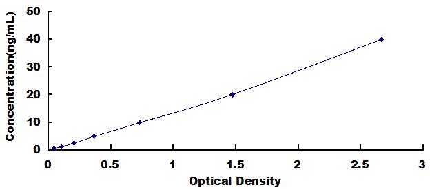 Typical Standard Curve for COL3a1 ELISA (Sandwich)