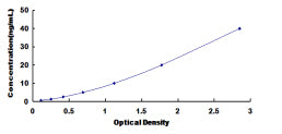 Typical Standard Curve for COL3a1 ELISA (Sandwich)
