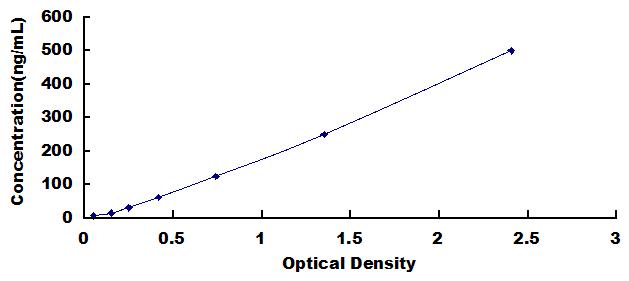 Typical Standard Curve for COL4 ELISA (Sandwich)