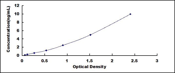 Typical Standard Curve for COL4a1 ELISA (Sandwich)