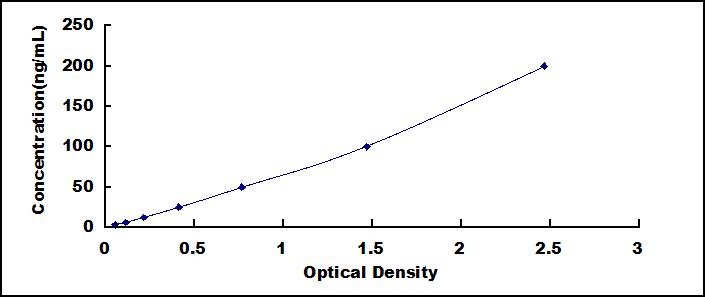 Typical Standard Curve for COL4a1 ELISA (Sandwich)