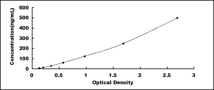 Typical Standard Curve for COL6 ELISA (Sandwich)