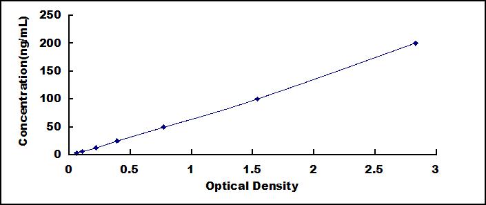 Typical Standard Curve for COL6 ELISA (Sandwich)