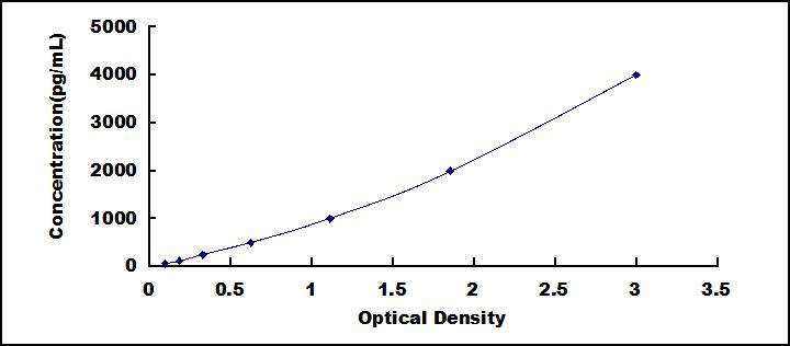 Typical Standard Curve for COL6a1 ELISA (Sandwich)