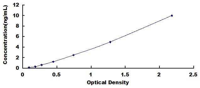 Typical Standard Curve for COL8a1 ELISA (Sandwich)