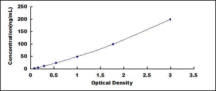 Typical Standard Curve for COL10 ELISA (Sandwich)