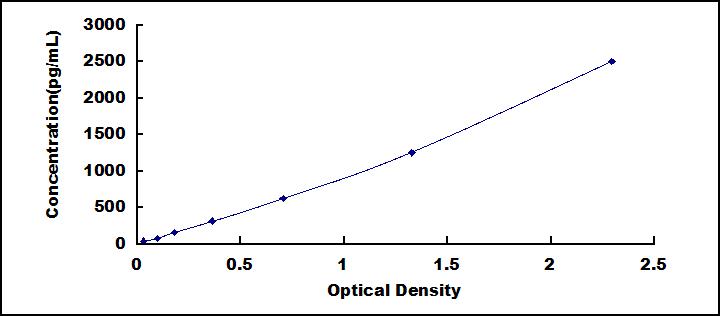Typical Standard Curve for COL11a1 ELISA (Sandwich)