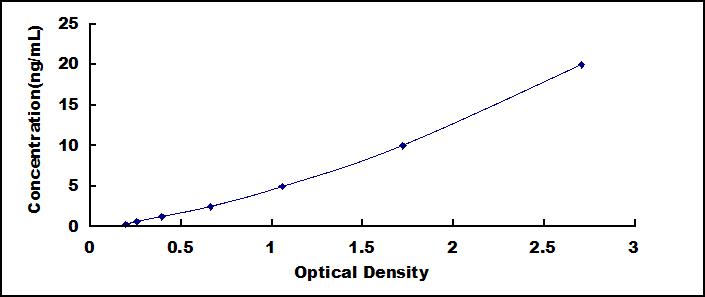 Typical Standard Curve for COL12 ELISA (Sandwich)